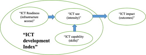 Figure 1. Three stages in the evolution towards an information society.Source: International Telecommunication Union (ITU).