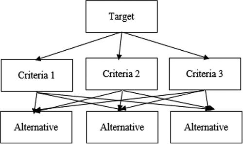 Figure 2. AHP hierarchical structure.