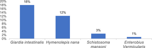 Figure 1 Percentage of intestinal parasites identified in under 14 children six months posttreatment in the easter Ethiopia, 2021.