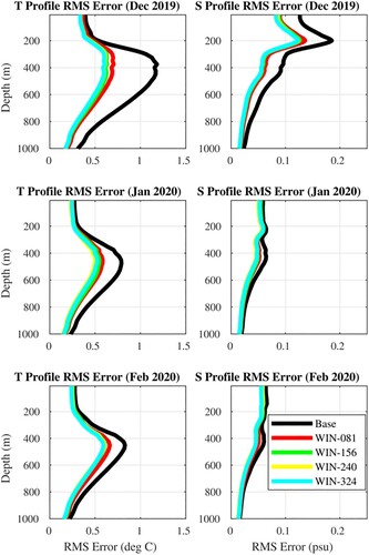 Figure 18. 24-hour model forecast profile RMSE averaged over each month (as compared to the NR within the AOI) between the Base Run (solid black line), and each of the wintertime float deployment experiments (colour lines; 1 December 2019 through 29 February 2020). Top panels show December 2019; middle panels show January 2020; bottom panels show February 2020.