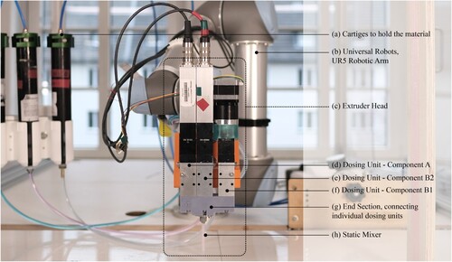 Figure 1. Image of the AM setup. The UR5 robotic arm (b), equipped with the modified extrusion head for thermoset reactive polymers (c), serves as a positioning platform for the additive manufacturing process, as it controls the movement of the extrusion head. The used materials are stored in cartages (a), next to the UR5 robotic arm.