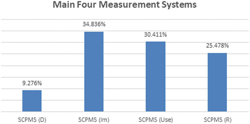 Figure 1. Weight of main four measurement systems (according to Table 4).