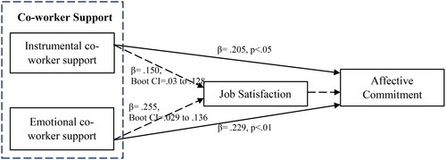 Figure 2. Summary of results.Source: Authors Own Construct (2022)