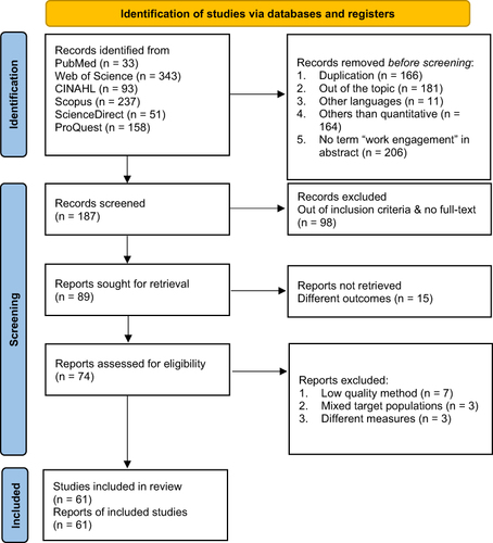 Figure 1 Flow diagram of the systematic review. Adapted from Page MJ, McKenzie JE, Bossuyt PM, et al. The PRISMA 2020 statement: an updated guideline for reporting systematic reviews. Int Surg J. 2021;88:105906. Creative Commons.Citation18
