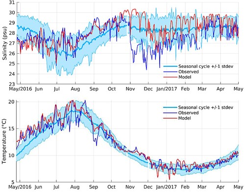 Fig. 3 Chrome Island observed and modelled sea surface salinity (top) and temperature (bottom) for May 2016 to April 2017 superimposed on the average seasonal cycle plus/minus one standard deviation.