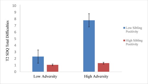 Figure 2. Sibling positivity buffers the negative impact of adversity on adjustment problems.