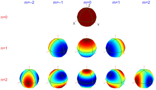 Figure 1 Graphic of the spherical harmonic functions up to n=2 on the surface of the unit sphere.