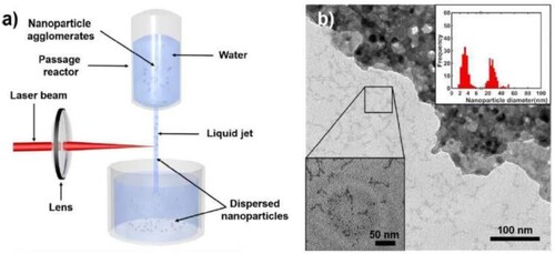 Figure 12. (a) Schematic illustration of the passage reactor setup used for fragmenting the commercially purchased Y2O3-nanoparticles. (b) Transmission electron microscope (TEM) image of the Y2O3-nanoparticles obtained after five irradiation cycles. Reprinted with permission from [Citation134].