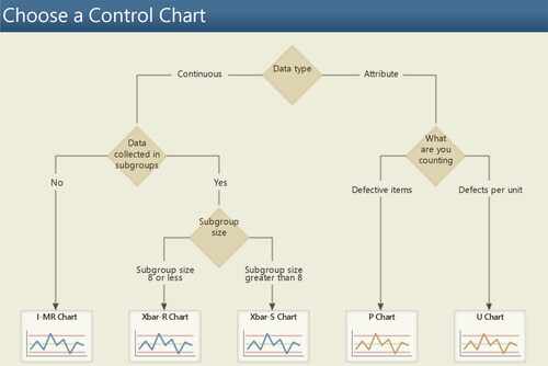 Figure 11. Decision tree for choosing a control chart (Minitab).