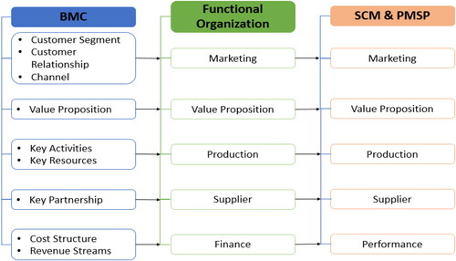 Figure 3. BMC vs. functional organization vs. SCM.Source: Author.