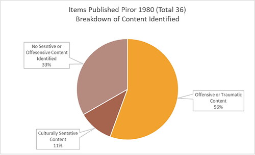 Figure 2. Breakdown of content identified in items published prior to 1980.