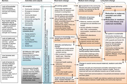 Figure 1. PRRINN-MNCH community engagement theory of change. From Taylor and Findley (Citation2014).