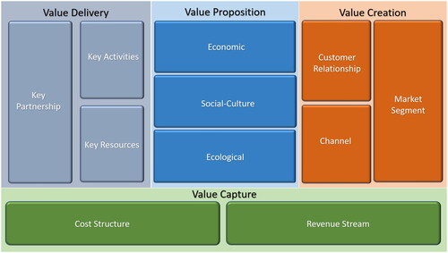Figure 2. Sustainable business model framework.