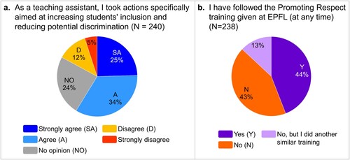Figure 2. Student assistants self-reported instances of (a) taking specific inclusive actions, and (b) participating in ‘Promoting Respect’ training.