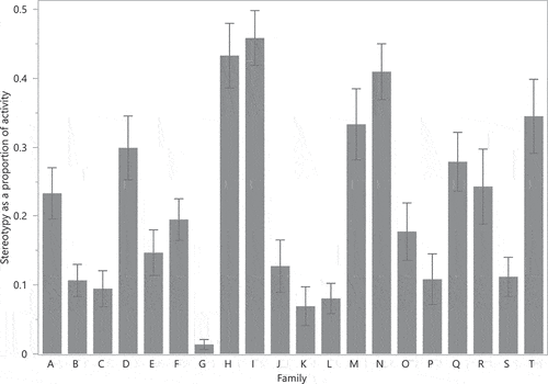 Figure 3. The mean proportion (±SEM) of stereotypies (excluding scrabbling) as a proportion of total activity in mink from the different family groups across the entire trial.
