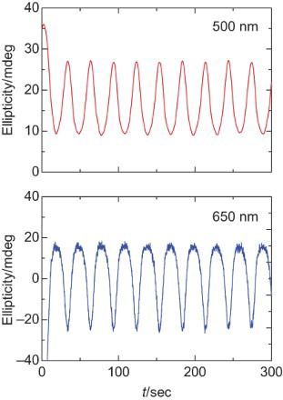 Fig. 5. Repeating change in ellipticity at 500 nm (top) and 650 nm (bottom) of poly HMSBT by applying voltage between 0 and 0.7 V.