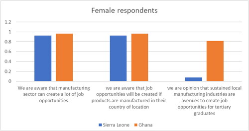 Figure 4. Job opportunities in the manufacturing sector (females).