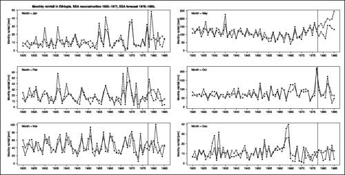 Fig. 4 Monthly rainfall series from Ethiopia in the years 1920–1985 for six selected months of the year with different levels of rainfall (January, February, March, May, October, December). SSA decomposition and reconstruction was applied to the data to the left of the vertical line (58 years, 1920–1977). SSA forecast was applied to the data to the right of the vertical line (eight years, 1978–1985). The black dots indicate the observed monthly rainfall (CRU 2022), the white dots the reconstructed (left) and the forecast (right) monthly rainfall.