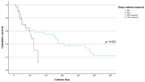 Figure 2 Kaplan-Meier catheter survival analysis. The median catheter survival for the early group was 65 days (95% CI 50.02–79.99) compared to 156 days (95% CI 42.92–269.09) for the non-early group, p = 0.021.