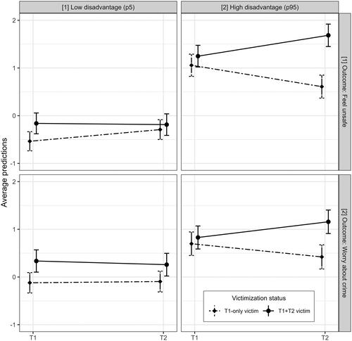 Figure 2. Average predictions of (a) feeling unsafe and (b) worry about crime for individuals who reported violent victimization only at T1 or at both T1 and T2 conditional on neighborhood concentrated disadvantage.Note: The y-axis refers to the predicted values of z-standardized outcomes (i.e. outcomes with a mean of 0 and a standard deviation of 1).