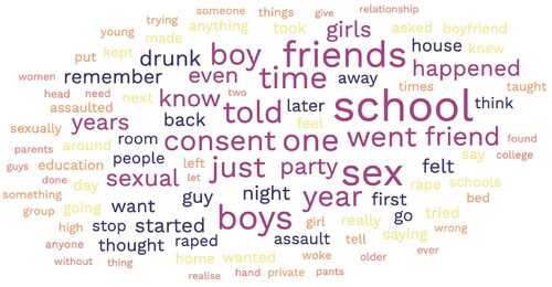 Figure 1. Visual representation of the most common 100 words in 1479 Teach Us Consent Testimonies (237,503 words in total).