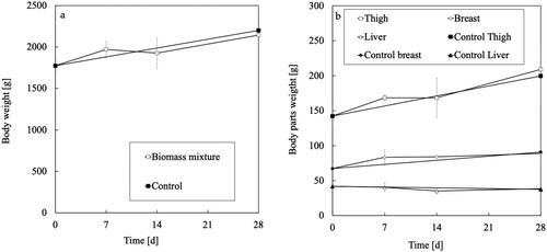 Figure 1. Weights of (a) body and (b) body parts of Hirodai-dori chickens during the feeding experiment. Bars indicate standard deviation (n = 3).