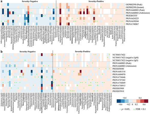 Figure 3. Reproducible microbial species linked to disease severity of COVID-19 across (a) shotgun metagenomic and (b) 16S amplicon cohorts. the color gradient indicates linear regression coefficient of severity (i.e., severity score and/or negative IgM and IgG) for each cohort (computed on relative abundance of first stool sample only from each subject with covariates adjusted); white indicates not detected in the cohort; ^ indicates false discovery rate (FDR) adjusted p < .1; * indicates p < .05; species names in bold indicate overlapping biomarkers between shotgun metagenomic and 16S amplicon data.