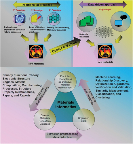 Figure 10. Materials informatics workflow depicting the progression through traditional paradigms to the fourth paradigm shift.