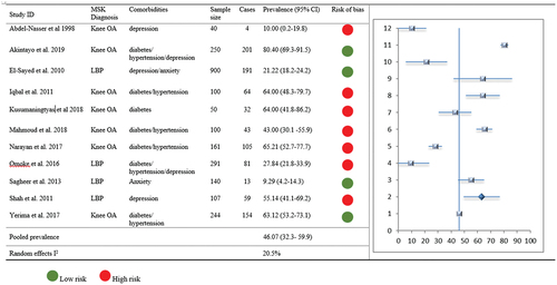 Figure 2a. Forest plot: Overall MSK and NCD comorbidities with indications of overall risk of bias per study.