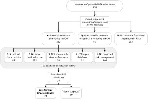 Figure 2. Overview of the selection criteria to prioritize the potential BPA alternatives. Numbers in italics are the total number of substances from the inventory applicable to the criteria.