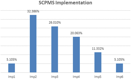 Figure 3. Weight of SCPMS Implementation system (according to Table 11)