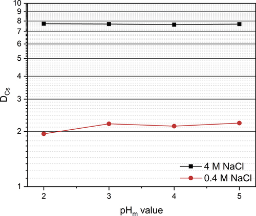 Figure 5. Cs+ distribution ratios as a function of the pHm for different NaCl concentrations. Org. phase: 1-octanol/kerosene 75/25%v, [MAXCalix] = 0.05 mol L−1. Aq- phase: [Cs-133] = 5·10−4 mol L−1, [Cs-137] = 4 kBq mL−1, [NaCl] = 0.4, 4 mol L−1. A/O 1:1.
