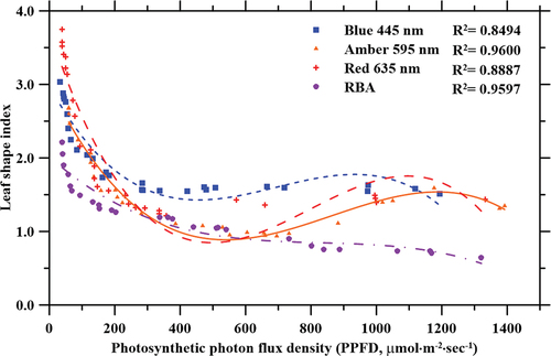 Figure 7. Effects of photosynthetic photon flux density (PPFD) on lettuce plant leaf shape index (LSI) when grown under blue (445 nm), amber (595 nm), red (635 nm), and combined red-blue-amber (RBA) LEDs.