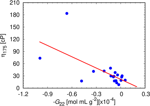 Figure 8. The correlation between experimental viscosities at mAb concentration 175 mg/mL and experimentally determined G22 coefficients at mAb concentration 80 mg/mL. For each sample, G22 has been measured in triplicates, the error bars approximately corresponding to the size of the symbols. The linear fit (red line) is represented by the equation y = −92.25x + 21.66; Pearson’s r = −0.65.