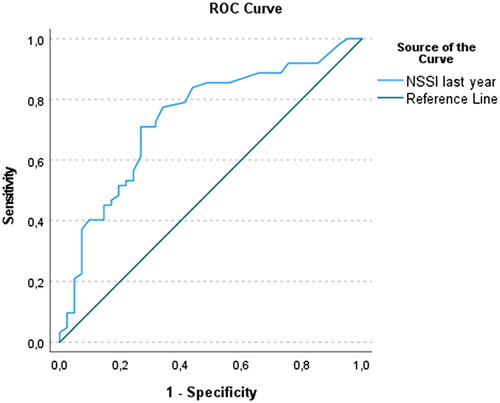 FIGURE 1. A Receiver Operating Characteristic (ROC) analysis. Sensitivity and specificity of the different numbers of days with NSSI last year against level of global function (CGAS).