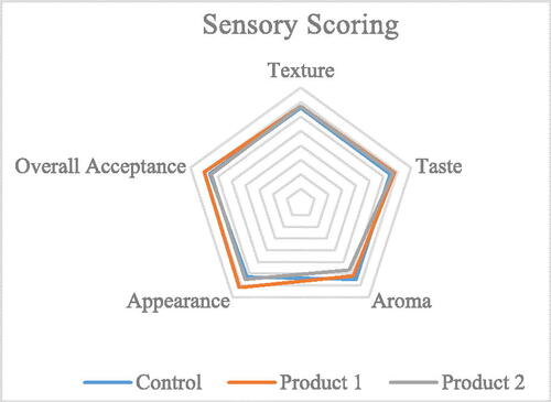 Figure 4. Sensory analysis of yogurt samples.The effect of vitamin D3 fortification on sensory attributes of yogurt i.e. texture, taste, aroma, appearance and overall acceptance.