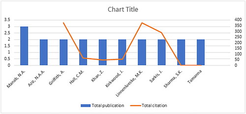 Figure 4. Author cited the highest.
