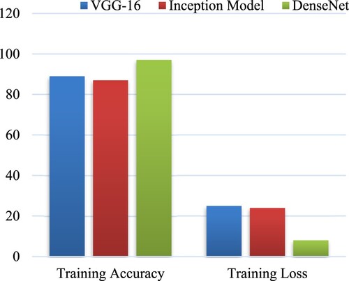 Figure 10. Performance of training accuracy and loss.