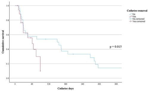 Figure 3 Effect of thrombocytopenia on catheter survival by Kaplan-Meier survival analysis. The median catheter survival for patients with thrombocytopenia was 61 days (95% CI 28.58–93.42) compared to 150 days (95% CI 9.81–290.19) for patients without thrombocytopenia, p= 0.015.