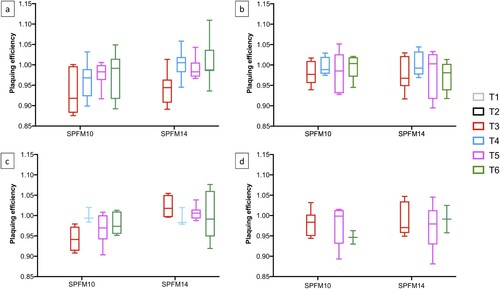 Figure 6. Graphs show the EOP of phages SPFM10 and SPFM14 on Salmonella colonies isolated from faecal samples collected on SD 10 (a), SD 14 (b), SD 28 (c), and SD 42 (d) over the course of the trial.