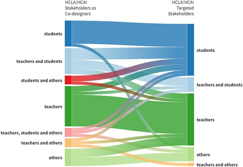 Figure 6. Sankey diagram displaying the involved stakeholders in the design and development of HCLA/HCAI solutions and their target users (N = 47).