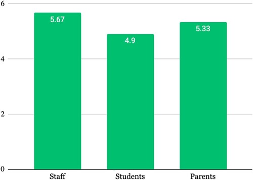 Figure 3. Physical Learning Environment: Average Likert ratings.