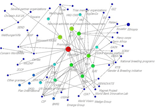 Figure 2. Social network analysis of GTA scaling with AR4D.