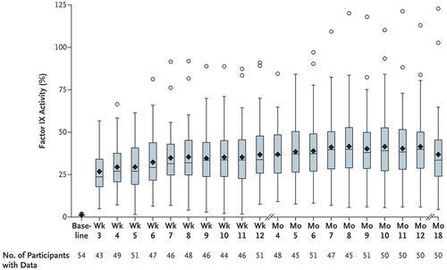 Figure 1. Endogenous factor IX activity over 18 months after treatment (full analysis population). Factor IX activity (from the one-stage assay based on activated partial-thromboplastin time) is shown only for blood sampling that did not occur within 5 half-lives of exogenous factor IX use (i.e. ‘uncontaminated’ data). Factor IX activity beginning with the week 3 assessment was used in the analysis. Both the date and the time of the exogenous factor IX use (start) and the blood sampling were considered in determining contamination. Participants with no uncontaminated central laboratory post-treatment values had their postbaseline values set to equal their baseline value. The lower and upper edges of the box indicate the interquartile range, the line at the middle of the box indicates the median, and the I bars indicate the lowest and highest observation within 1.5 times the interquartile range of the bottom and top of the box, respectively. The diamond is the arithmetic mean. Any points outside the whiskers are plotted individually. Baseline factor IX activity was imputed on the basis of each participant’s historical hemophilia B severity. If the participant had documented severe factor IX deficiency (plasma factor IX activity of < 1%), the baseline factor IX activity was imputed as 1%. If the participant had documented moderately severe factor IX deficiency (plasma factor IX activity of 1 to 2%), the baseline factor IX activity was imputed as 2%. The mean and median are provided at baseline. Reproduced with permission from [Citation42], © 2023 Massachusetts Medical Society.