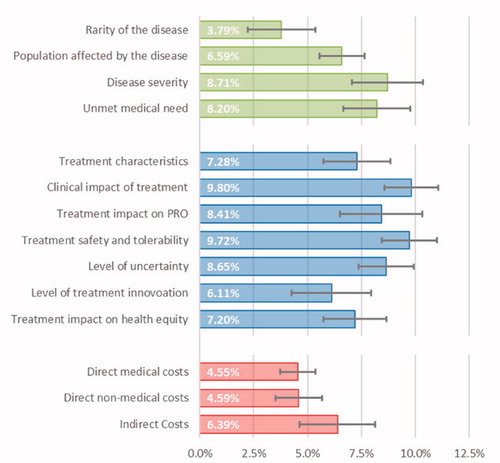 Figure 1. Average importance estimates for the criteria considered in the decision-making context of OMP public financing. Legend: Error bars represent 95% confidence intervals; Criteria related to the Disease Burden, Therapeutic Value and Economic Value are painted in green, blue and red, respectively.