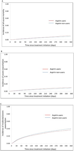 Figure 2. Kaplan–Meir curves and cumulative incidences comparing acetylsalicylic acid (ASA) use (red) with nonuse (blue), in patients with COPD in the first year after treatment initiation on: (A) All-cause mortality; (B) Severe exacerbation; and (C) Moderate or severe exacerbation.