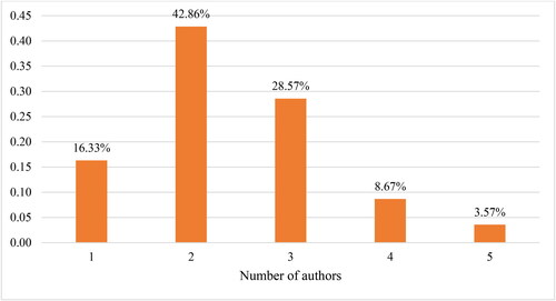 Figure 3. Distribution of number of studies by authors.