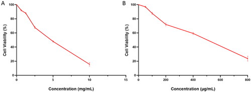 Figure 10. Cytotoxicity curve of (A) free CGA (with CC50 of 5.2 ± 0.4 mg/mL) and (B) PVA/PLGA NPs loaded with CGA, F2 (with CC50 of 480 ± 1.9 µg/mL).