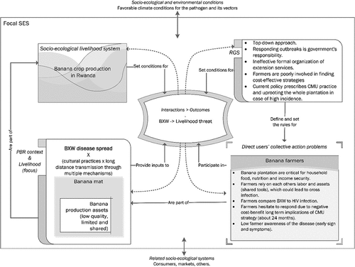 Figure 13. BXW disease in Rwanda described using the adapted SES framework.