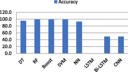 Figure 5. Accuracy chart of ML and DL with co-occurrence feature list.
